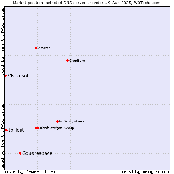 Market position of Squarespace vs. IpHost vs. Visualsoft