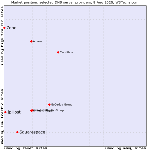 Market position of Squarespace vs. IpHost vs. Zoho