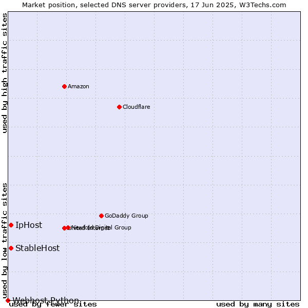 Market position of StableHost vs. IpHost vs. Webhost Python