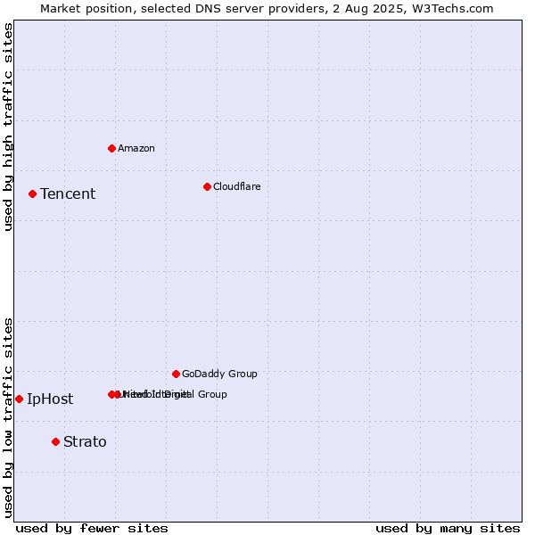Market position of Strato vs. Tencent vs. IpHost