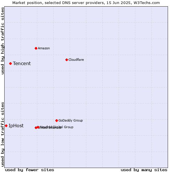 Market position of Tencent vs. IpHost