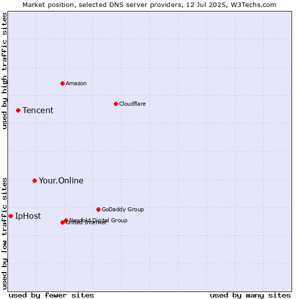 Market position of Your.Online vs. Tencent vs. IpHost