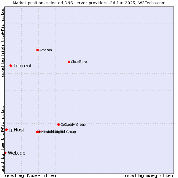 Market position of Tencent vs. IpHost vs. Web.de
