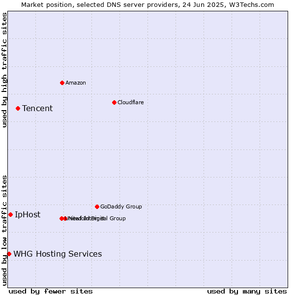 Market position of Tencent vs. IpHost vs. WHG Hosting Services