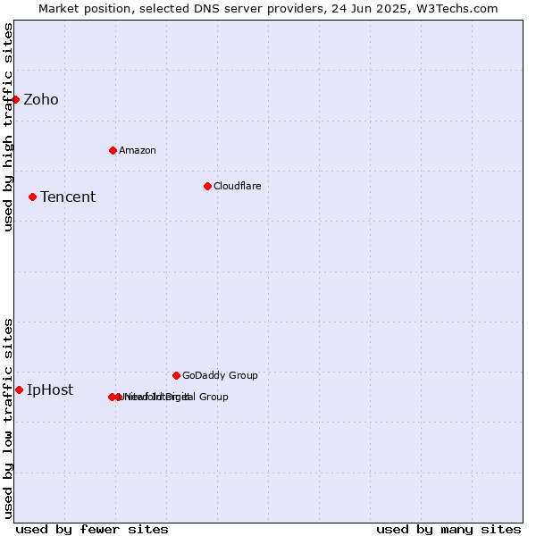 Market position of Tencent vs. IpHost vs. Zoho