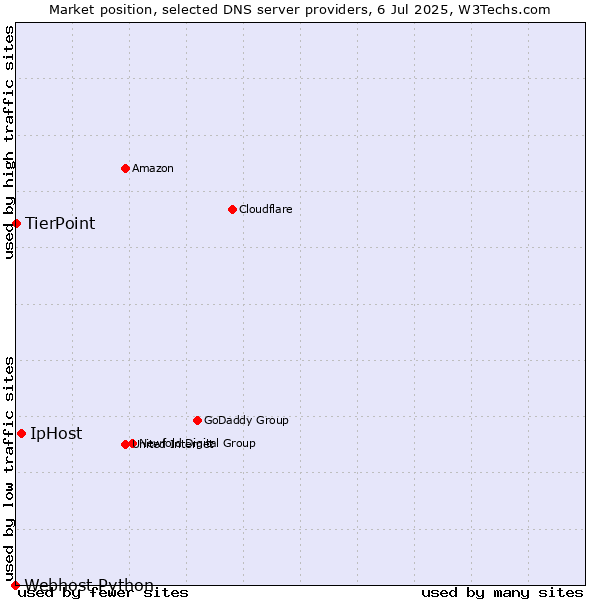 Market position of IpHost vs. TierPoint vs. Webhost Python