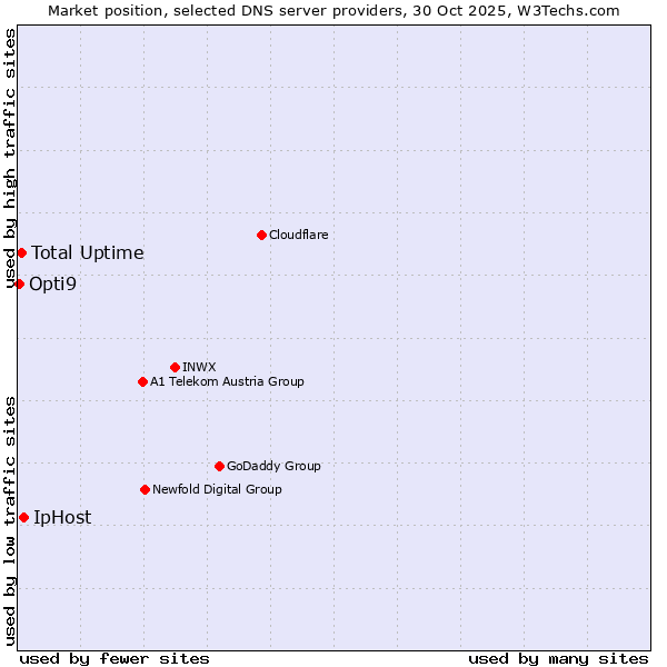 Market position of IpHost vs. Total Uptime vs. Opti9