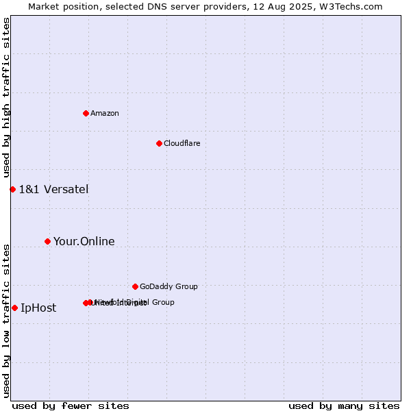 Market position of Your.Online vs. IpHost vs. 1&1 Versatel