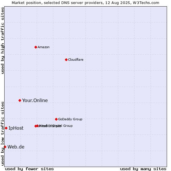 Market position of Your.Online vs. IpHost vs. Web.de