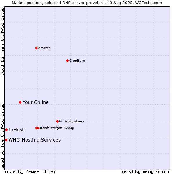 Market position of Your.Online vs. IpHost vs. WHG Hosting Services
