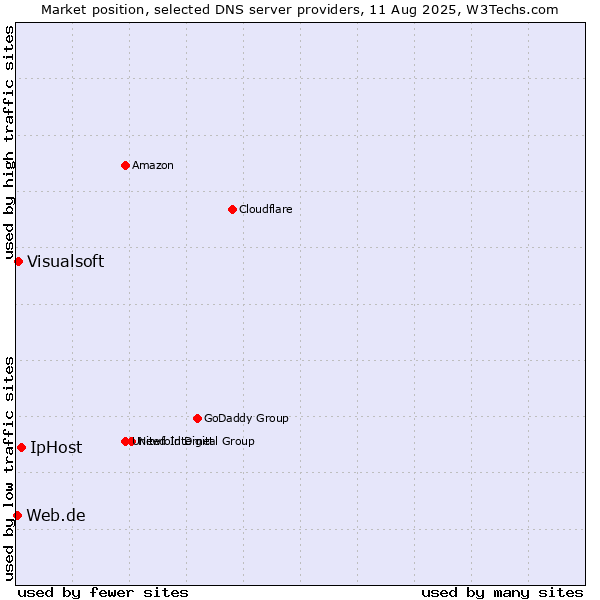 Market position of IpHost vs. Visualsoft vs. Web.de