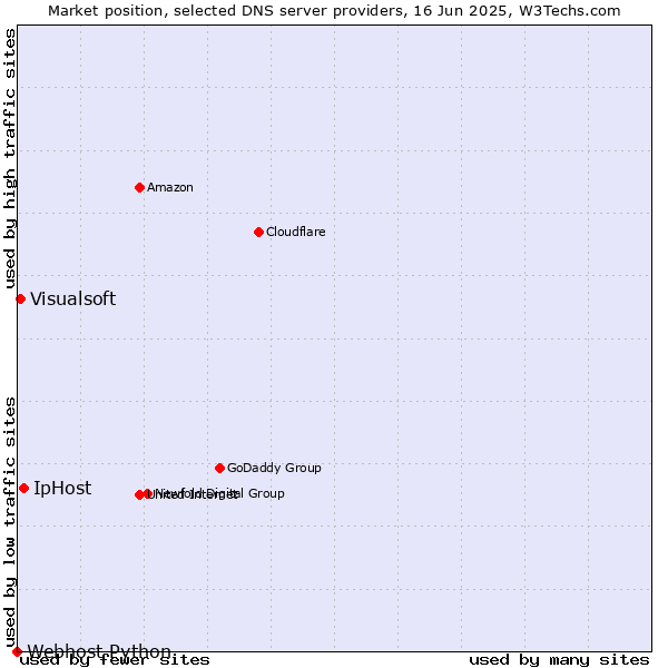 Market position of IpHost vs. Visualsoft vs. Webhost Python