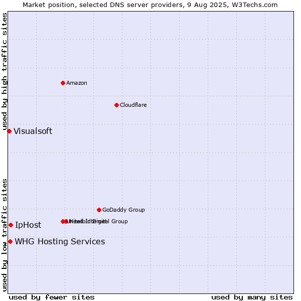 Market position of IpHost vs. WHG Hosting Services vs. Visualsoft