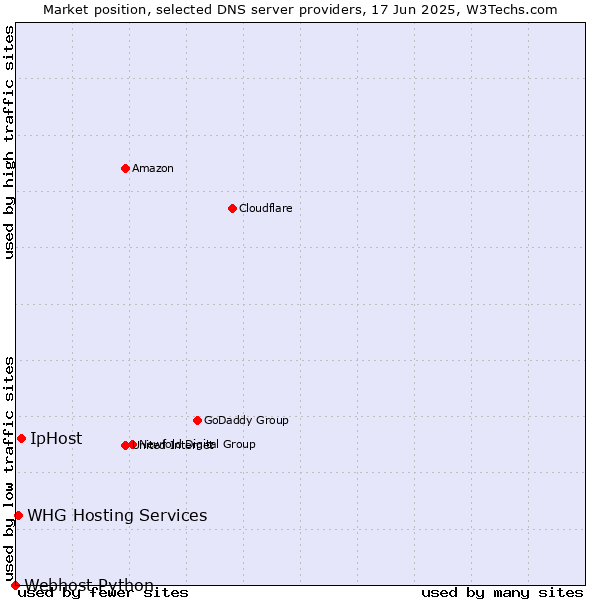 Market position of IpHost vs. WHG Hosting Services vs. Webhost Python