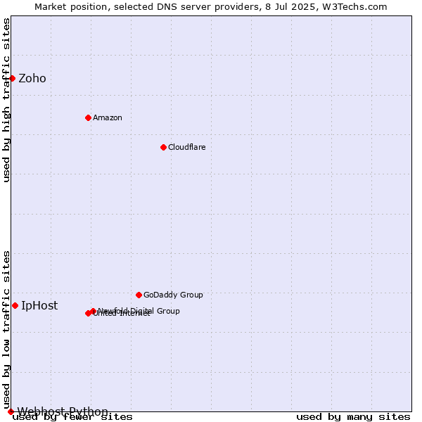 Market position of IpHost vs. Zoho vs. Webhost Python