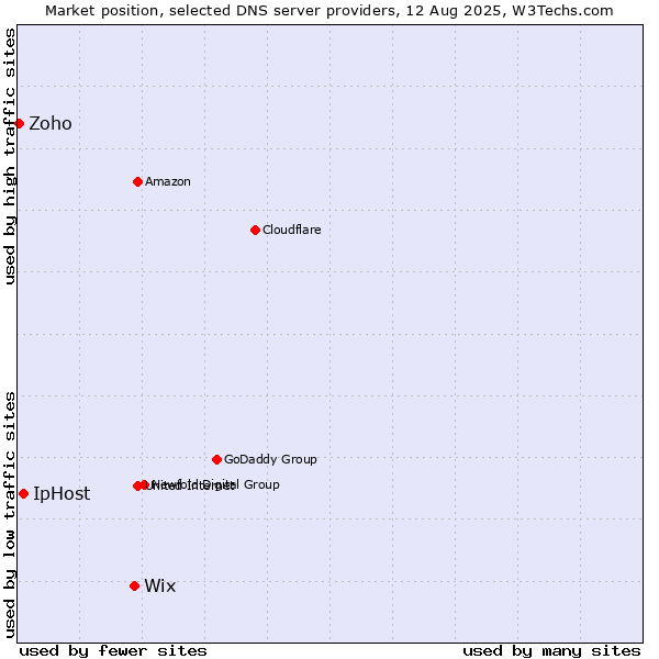 Market position of Wix vs. IpHost vs. Zoho