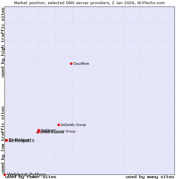Market position of LetsHost vs. IP-Projects vs. Webhost Python