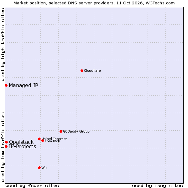 Market position of Opalstack vs. Managed IP vs. IP-Projects
