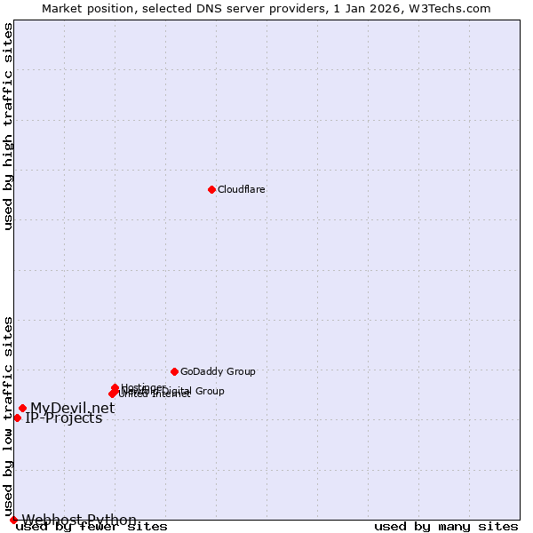 Market position of MyDevil.net vs. IP-Projects vs. Webhost Python