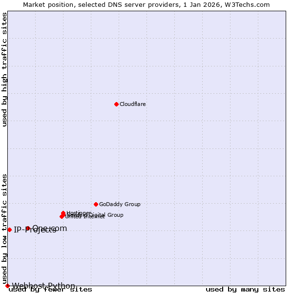 Market position of One.com vs. IP-Projects vs. Webhost Python