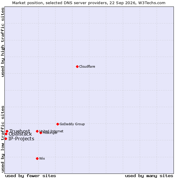 Market position of Truehost vs. Opalstack vs. IP-Projects