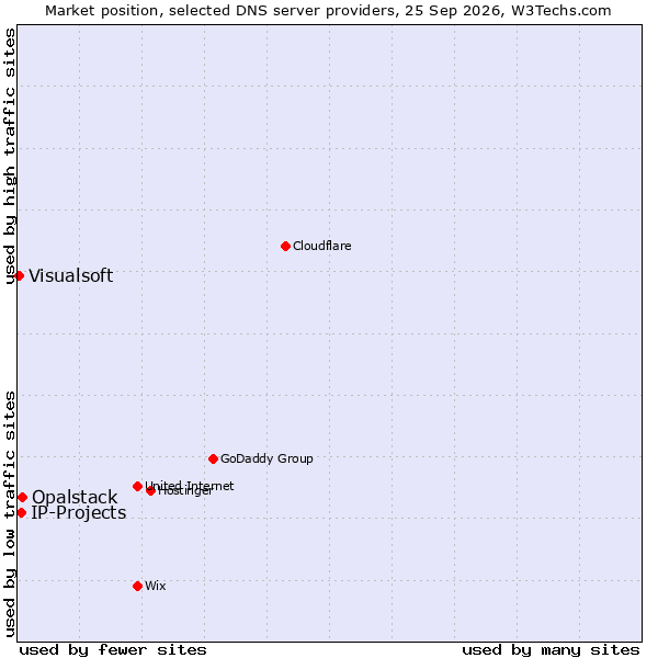 Market position of Opalstack vs. IP-Projects vs. Visualsoft