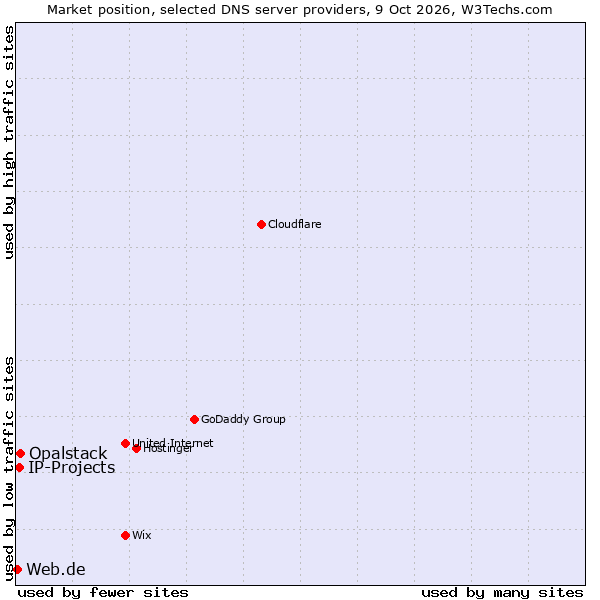 Market position of Opalstack vs. IP-Projects vs. Web.de