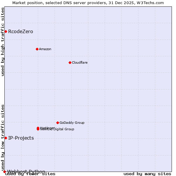 Market position of RcodeZero vs. IP-Projects vs. Webhost Python