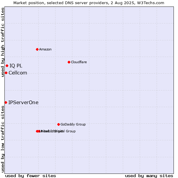 Market position of IQ PL vs. Cellcom vs. IPServerOne