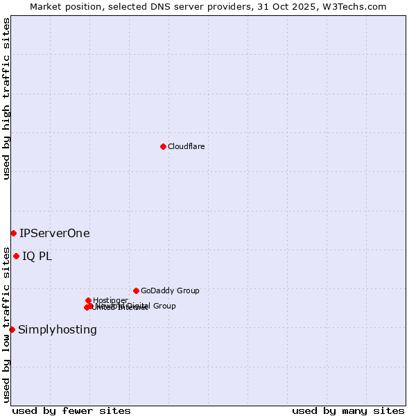 Market position of IQ PL vs. IPServerOne vs. Simplyhosting
