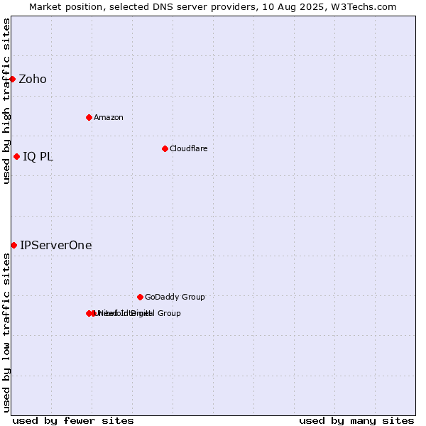 Market position of IQ PL vs. IPServerOne vs. Zoho