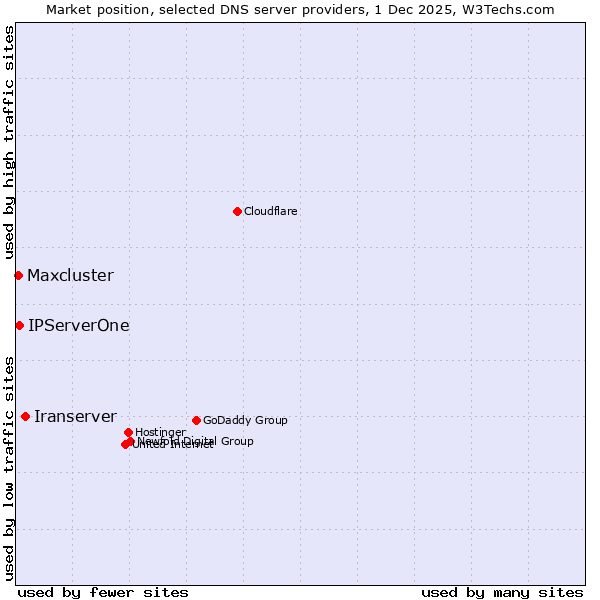 Market position of Iranserver vs. IPServerOne vs. Maxcluster