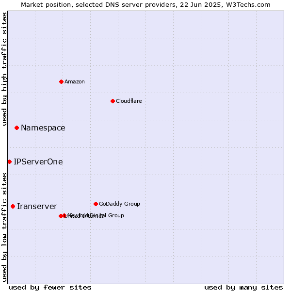 Market position of Namespace vs. Iranserver vs. IPServerOne