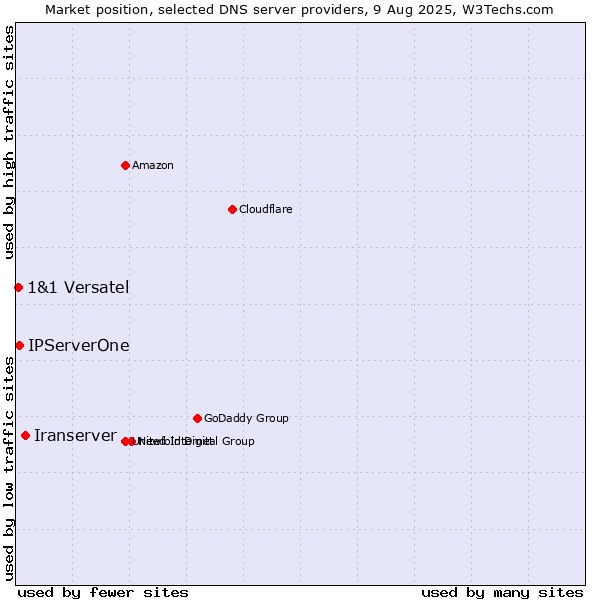 Market position of Iranserver vs. IPServerOne vs. 1&1 Versatel