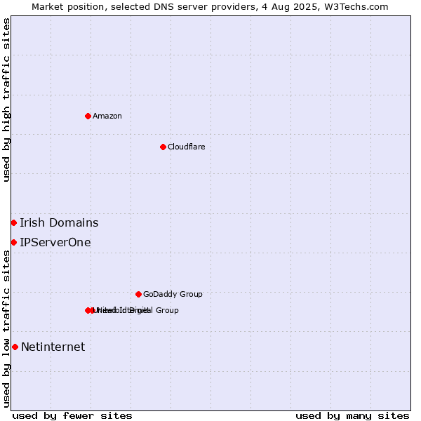 Market position of Netinternet vs. Irish Domains vs. IPServerOne