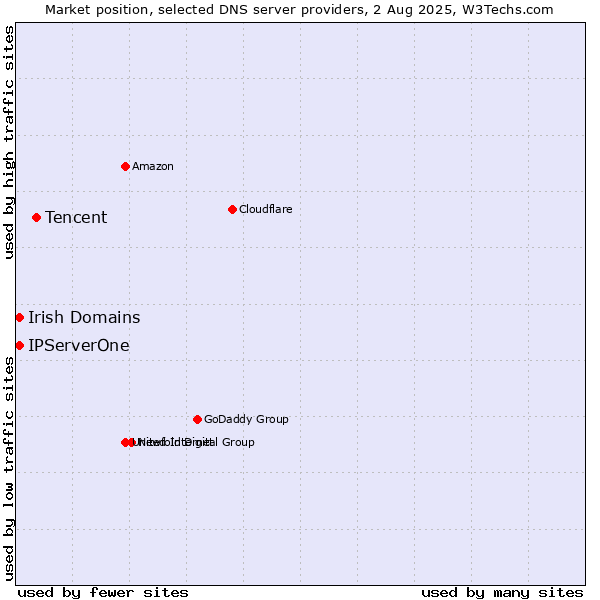 Market position of Tencent vs. Irish Domains vs. IPServerOne