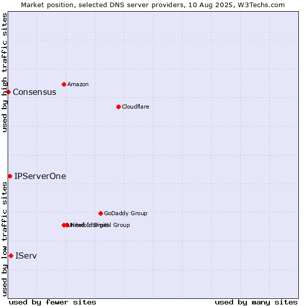 Market position of IServ vs. IPServerOne vs. Consensus