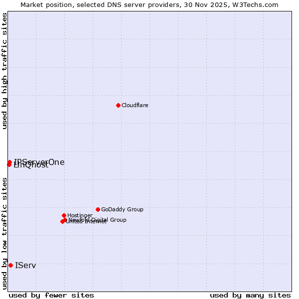 Market position of IServ vs. IPServerOne vs. LinQhost