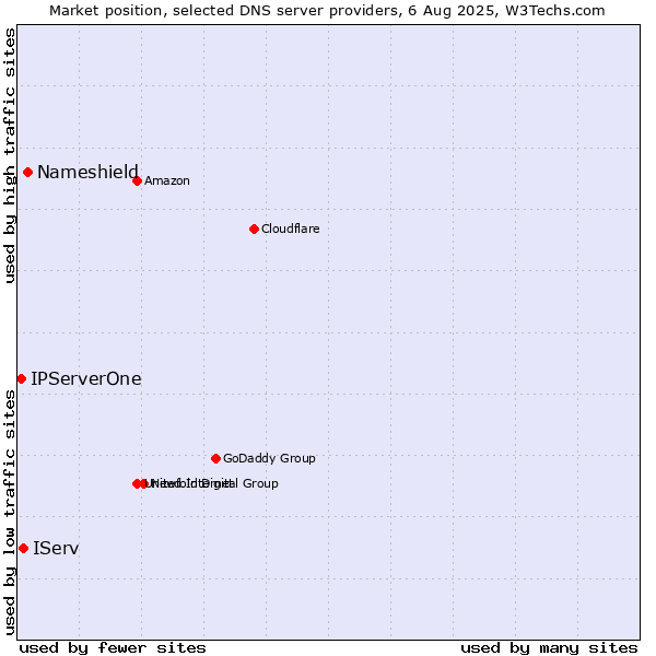 Market position of Nameshield vs. IServ vs. IPServerOne