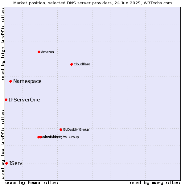 Market position of Namespace vs. IServ vs. IPServerOne