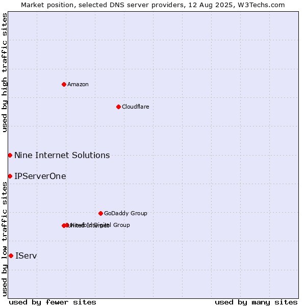 Market position of IServ vs. Nine Internet Solutions vs. IPServerOne