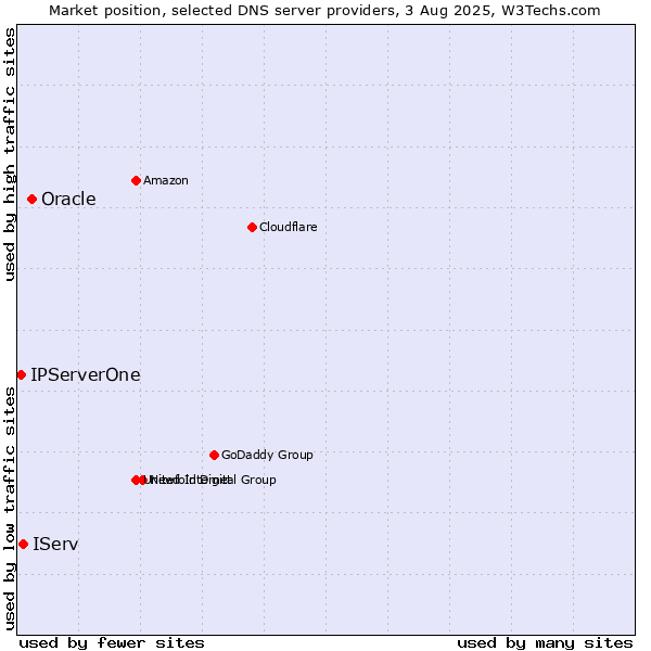 Market position of Oracle vs. IServ vs. IPServerOne