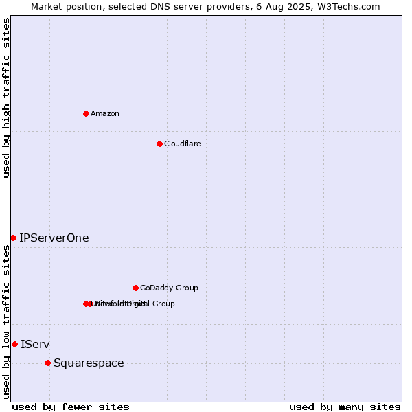 Market position of Squarespace vs. IServ vs. IPServerOne