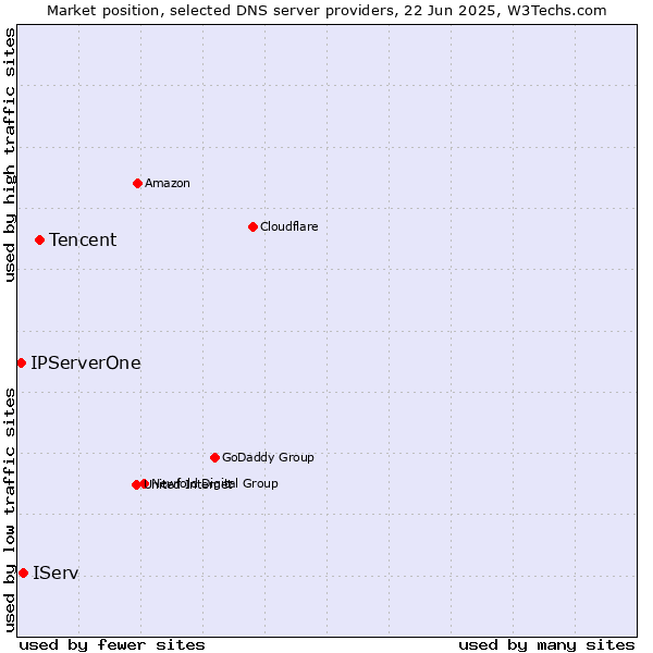 Market position of Tencent vs. IServ vs. IPServerOne