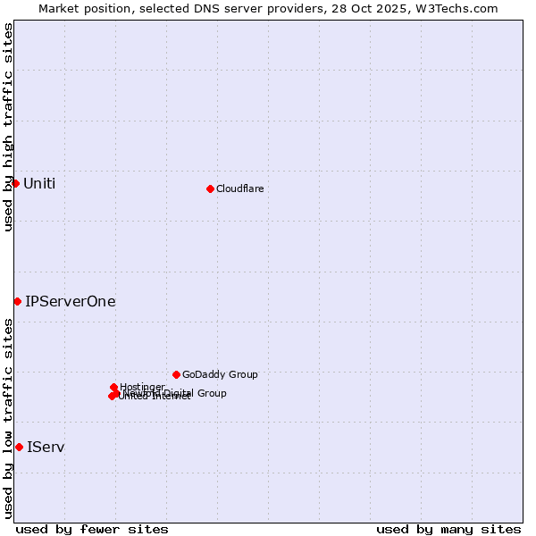 Market position of IServ vs. IPServerOne vs. Uniti