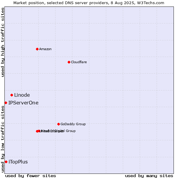 Market position of Linode vs. iTopPlus vs. IPServerOne