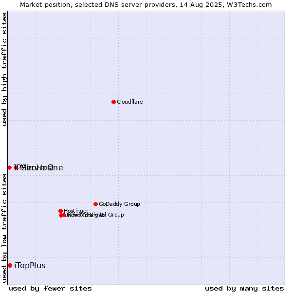 Market position of MiroHost vs. iTopPlus vs. IPServerOne