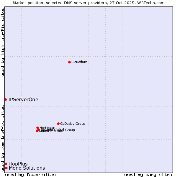 Market position of Mono Solutions vs. iTopPlus vs. IPServerOne