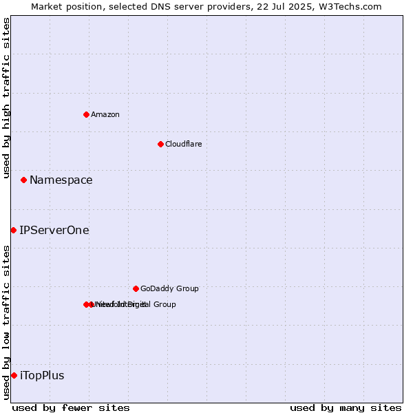Market position of Namespace vs. iTopPlus vs. IPServerOne