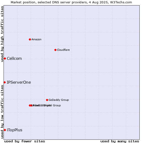 Market position of iTopPlus vs. Cellcom vs. IPServerOne